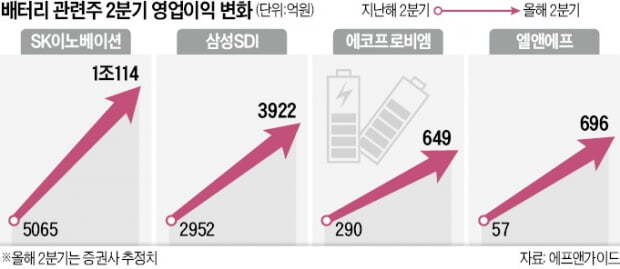 배터리 관련주, 투자할만한 가치가 있을까?