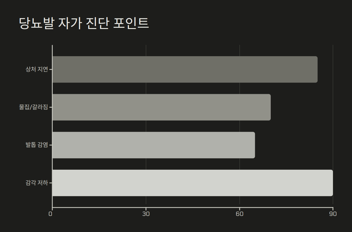 제2형 당뇨병 합병증