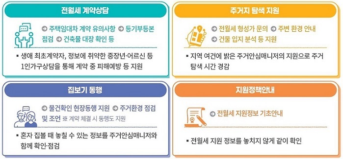 1인가구 전월세 안심계약 도움서비스 지원 내용