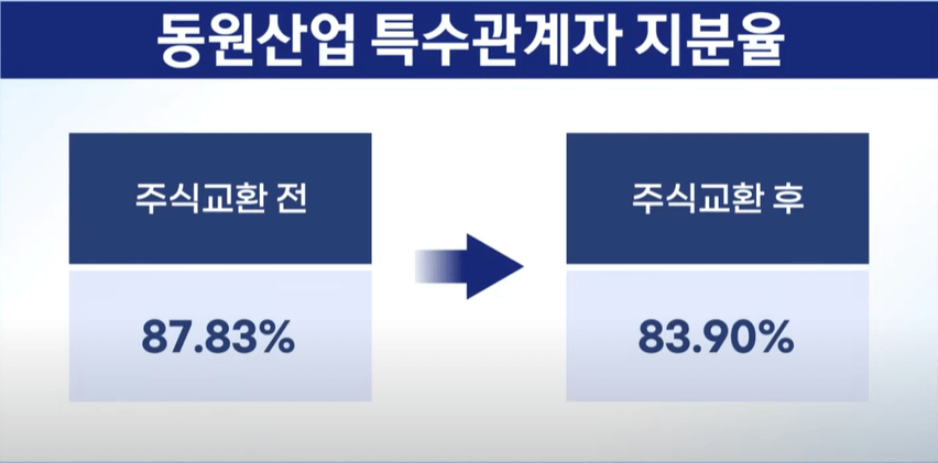 동원 F&amp;B 자진 상장폐지