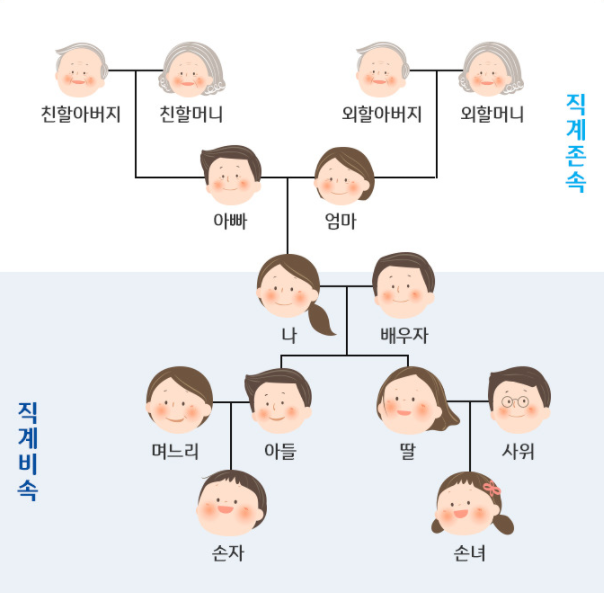 비속과 존속 사진