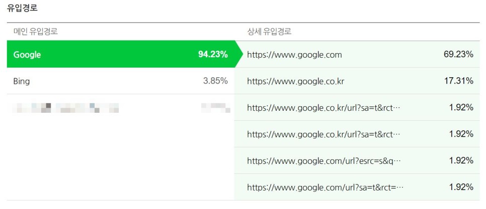  네이버 블로그 구글 유입 Test 공유
