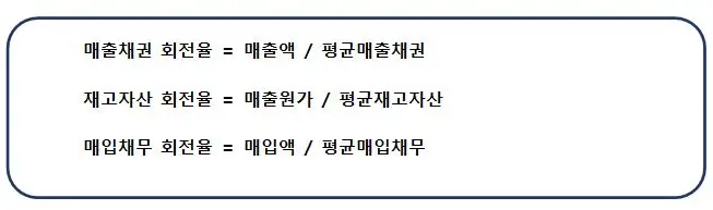 매출채권회전율
