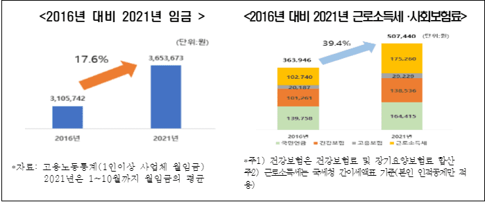  "월급 올랐지만 체감 못하는 이유 분석" 한국경제연구원