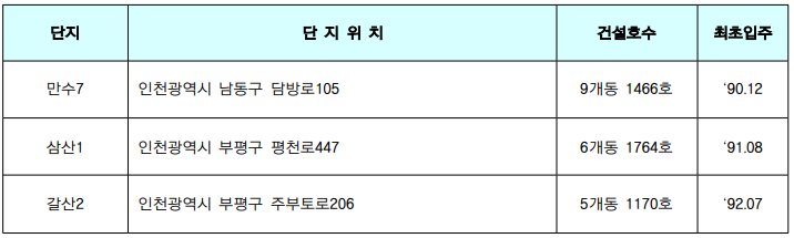 인청 국민임대아파트 모집 단지