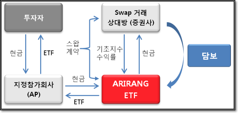 ARIRANG 신흥국MSCI(합성H)의 투자전략 : 합성 상장지수 투자신탁 원리