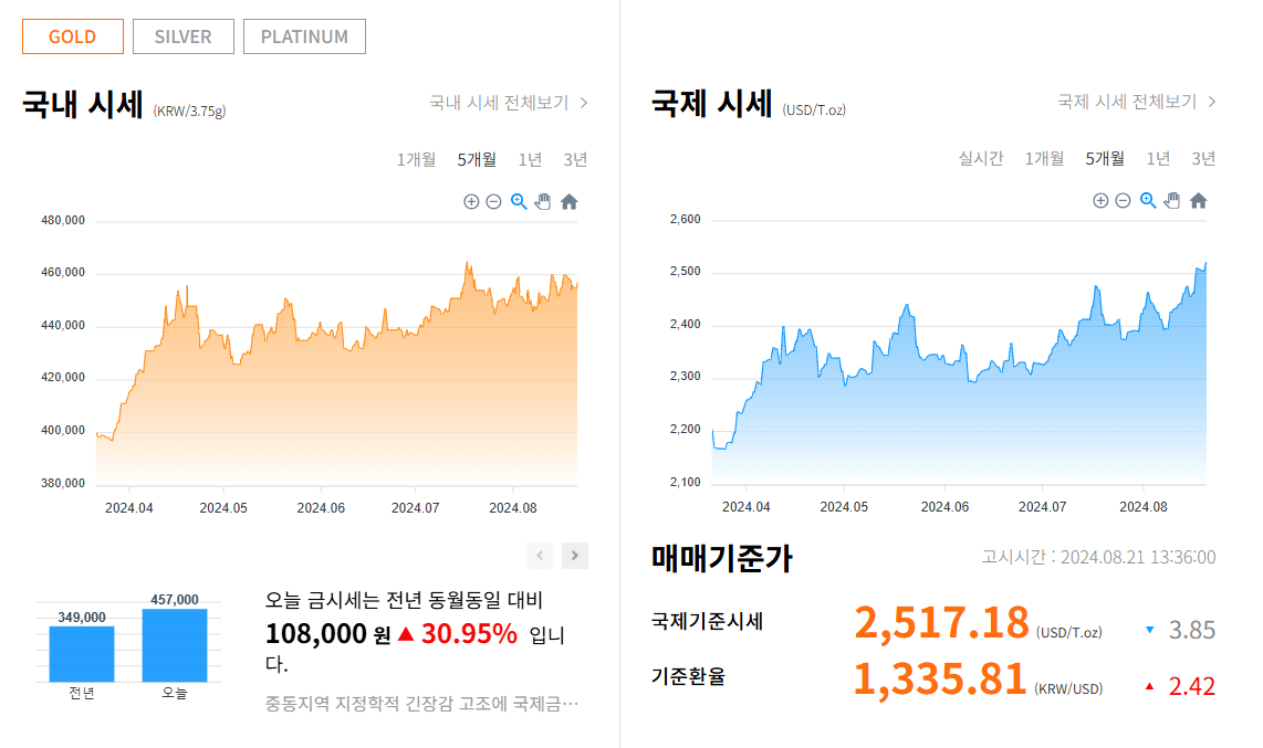 오늘의 금값 시세