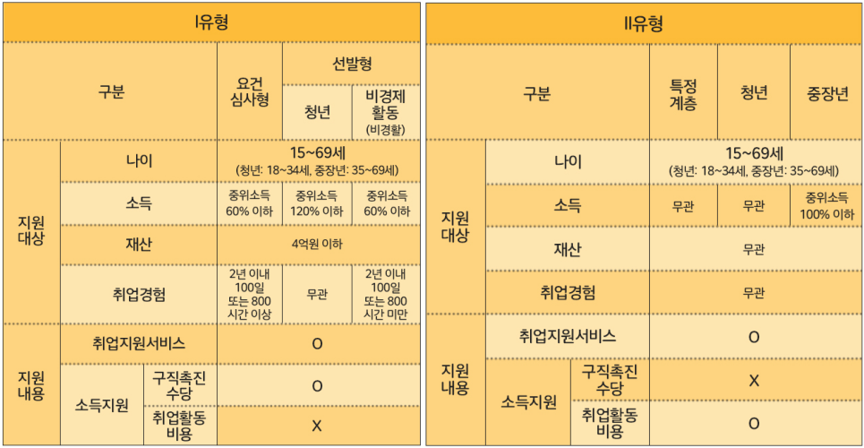 국민취업지원제도 지원대상