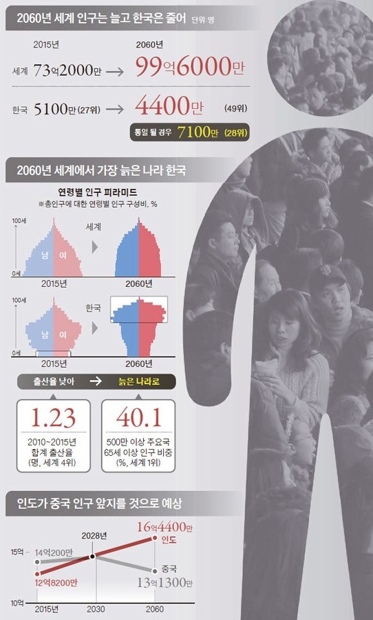  2060년 인류 100억명 시대