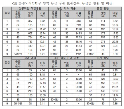 2024-수능-직업탐구영역-표준점수-등급-인원-비율