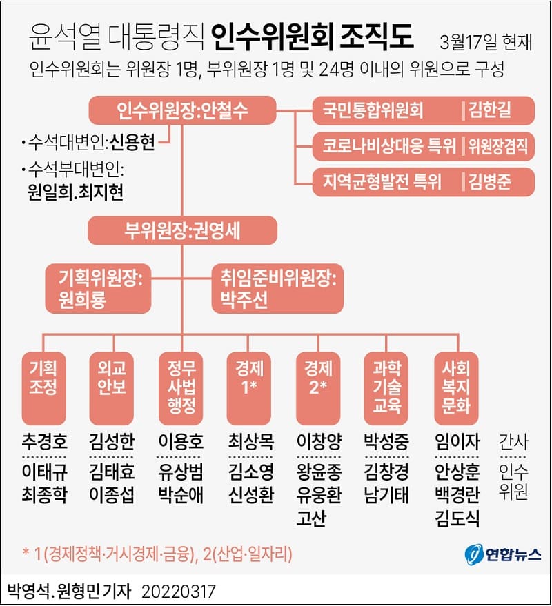  윤석열 대통령직 인수위원회 조직은 어떻게 구성됐나
