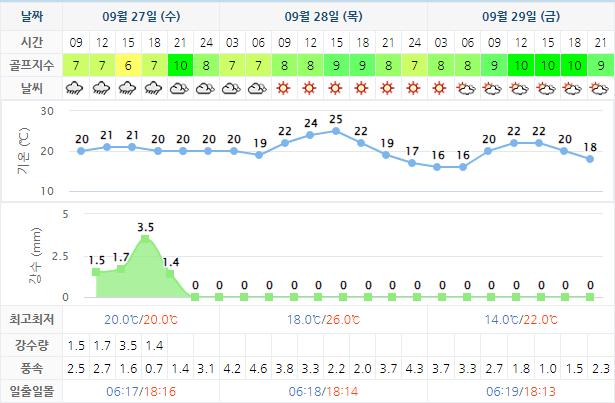 설악썬밸리CC 골프장 날씨 0927