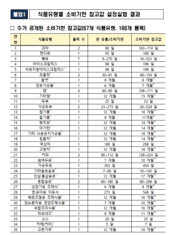 소비기한 참고값