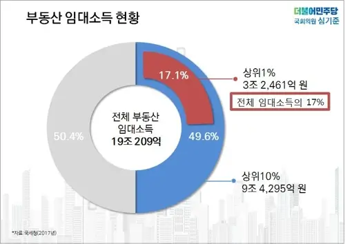부동산 임대업