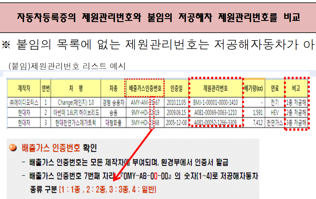 노후경유차 조기폐차지원금 운행제한 과태료