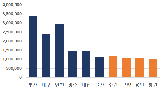 광역자치단체 및 특례시 인구 수 (2021년 4월)