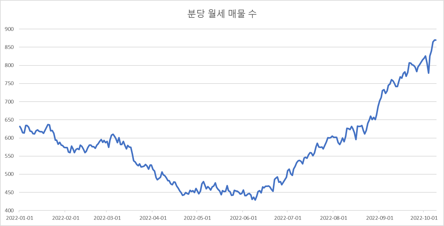 분당아파트-월세-매물수-변화-20221009