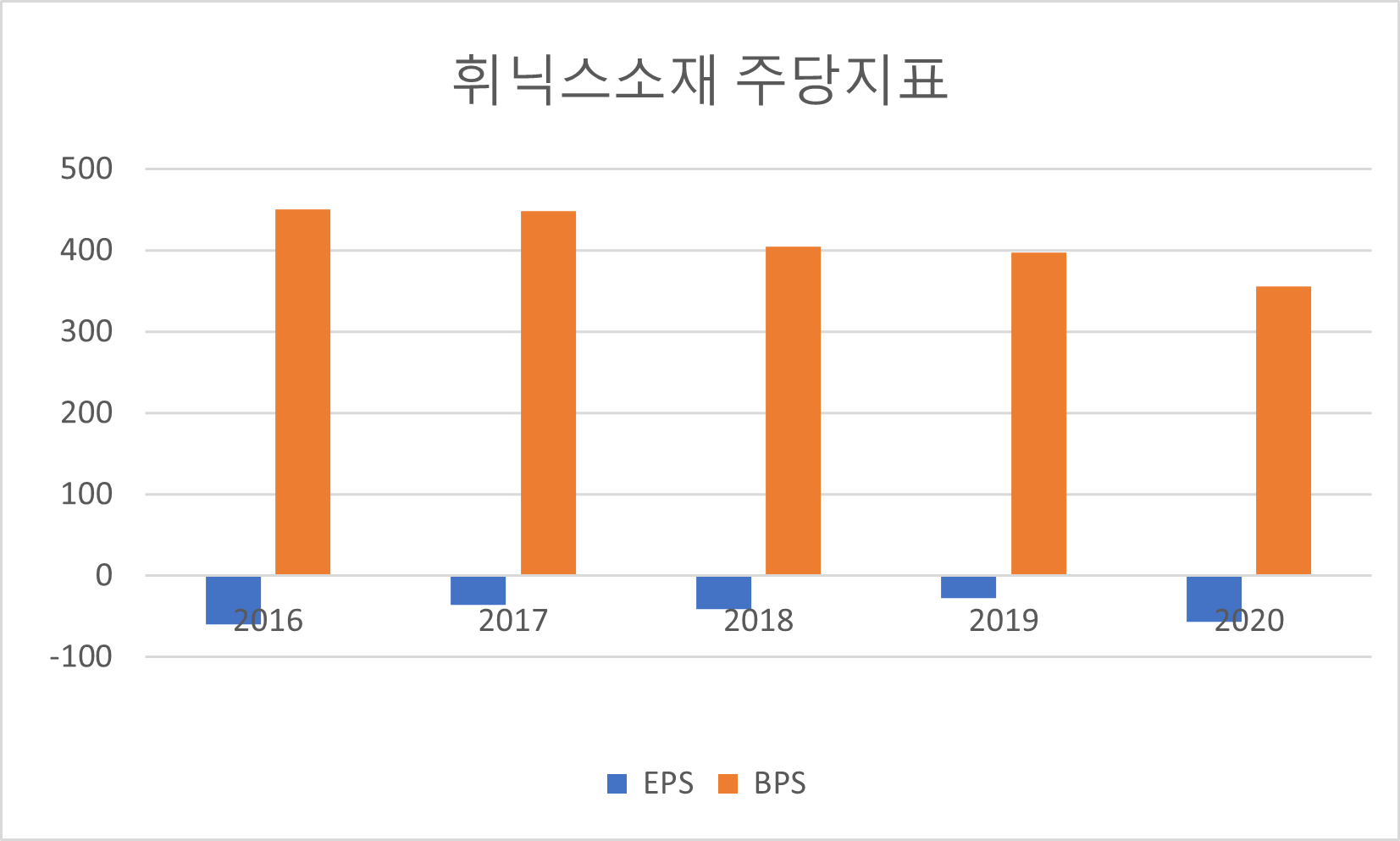 휘닉스소재 주당지표