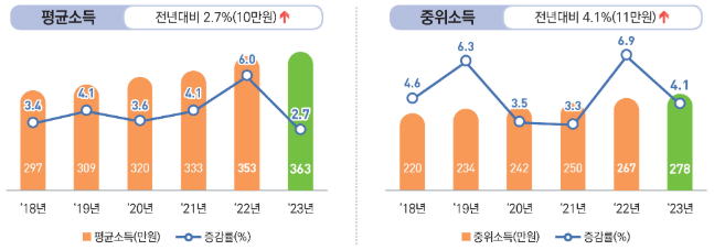 최근-5년간-소득분포-그래프