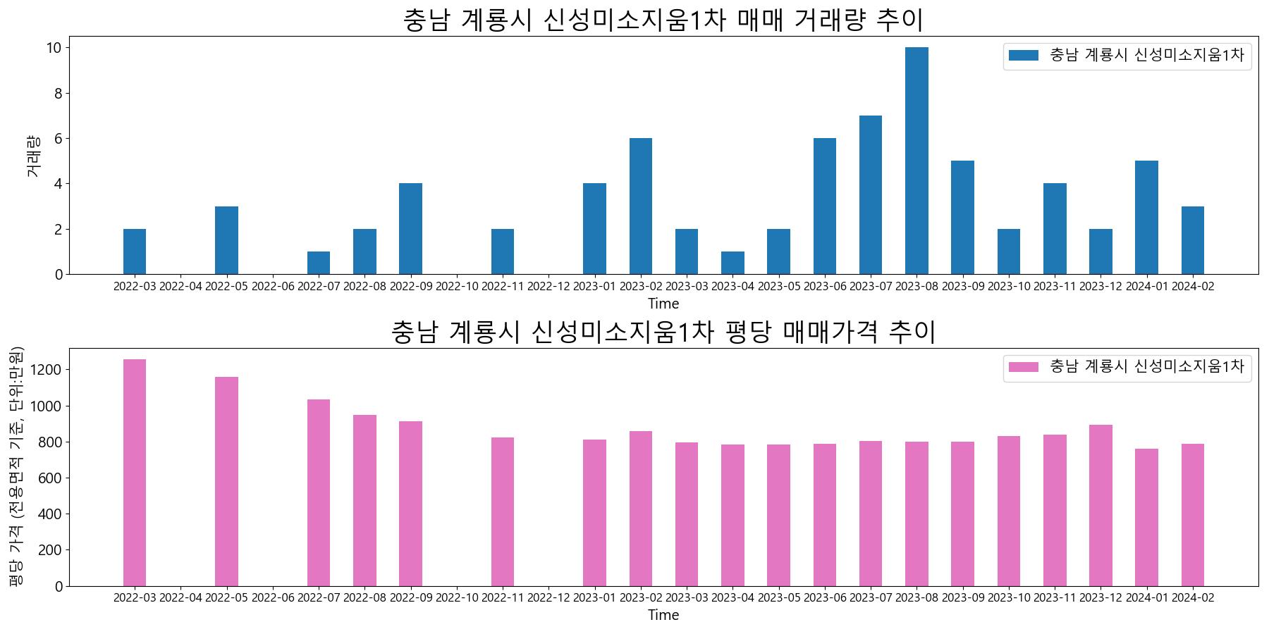 충남-계룡시-신성미소지움1차-매매-거래량-및-거래가격-변동-추이