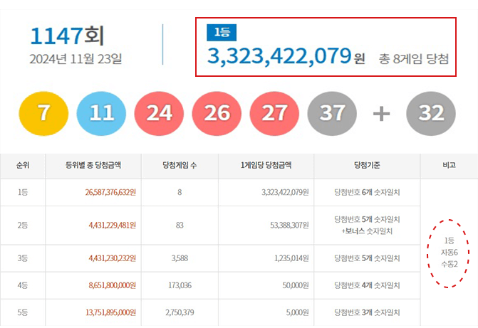 로또 1147회 당첨번호·당첨지역·당첨금 33억원 8명 로또명당,예상번호