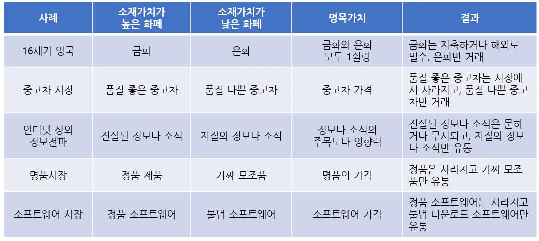 악화가 양화를 구축한 사례