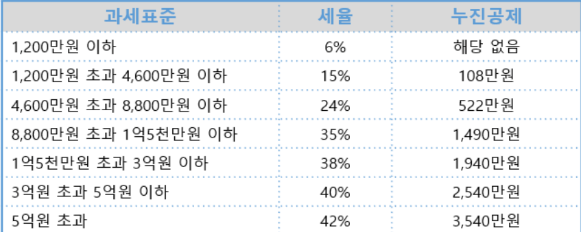 연말정산 세율