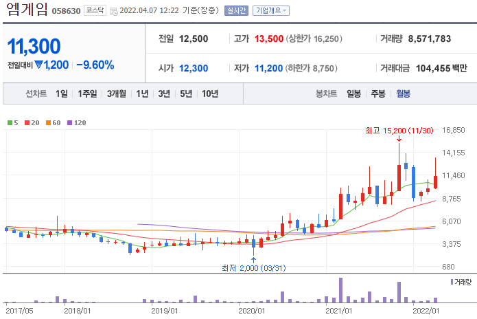 엠게임-주가-차트