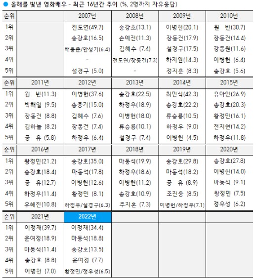 올해를-빛낸-영화배우-출처-한국 갤럽