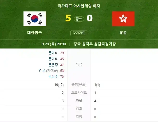 한국 vs 홍콩 여자 축구 경기 결과