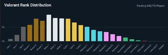 발로란트 티어 분포도
