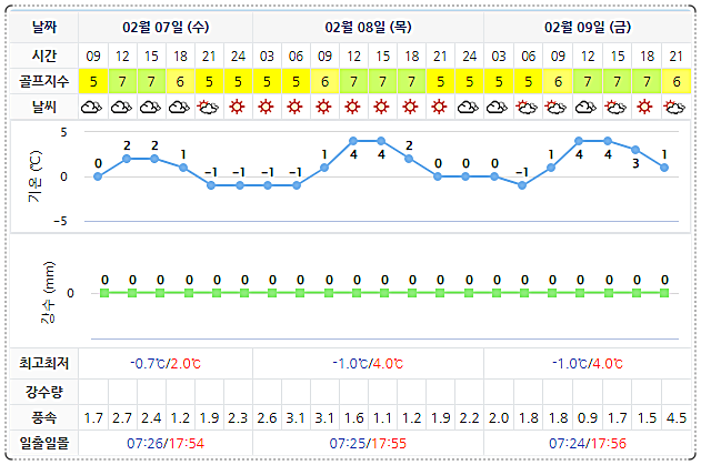 날씨 정보 (실시간 정보는 아래 이미지를 클릭하시면 보실 수 있어요.) 0207