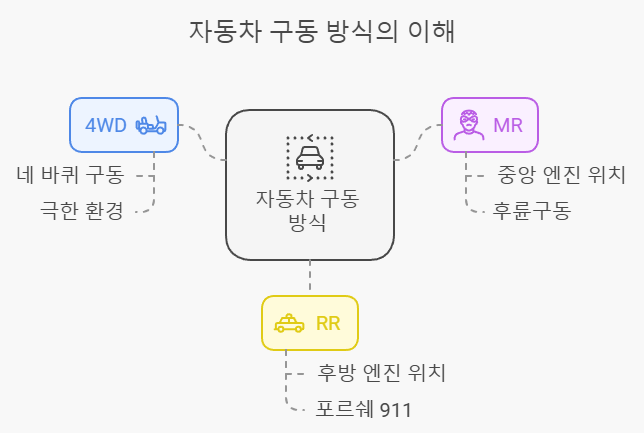 &lt;그 외으 구동 방식&gt; 이미지