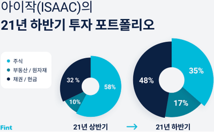 핀트 포트폴리오 예시정보