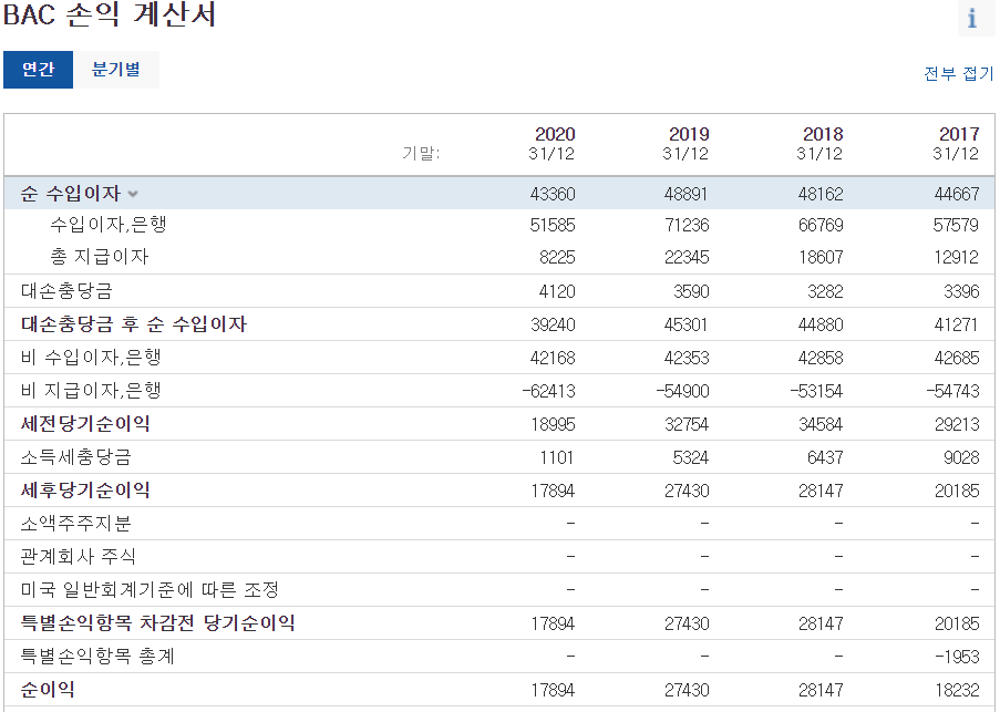 뱅크 오브 아메리카 이자 수입 손익계산서