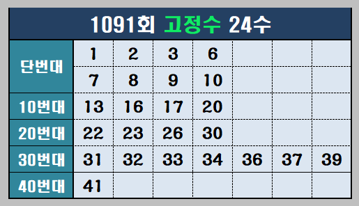 1091회 고정수