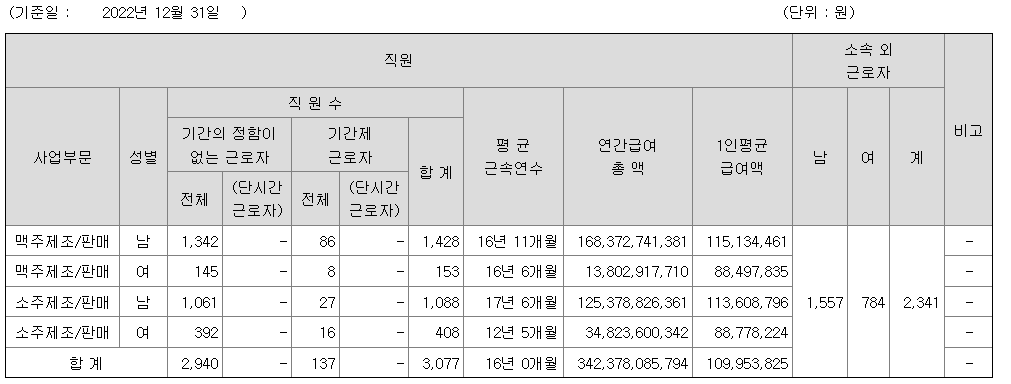 하이트진로-연봉-합격자 스펙-신입초봉-외국어능력