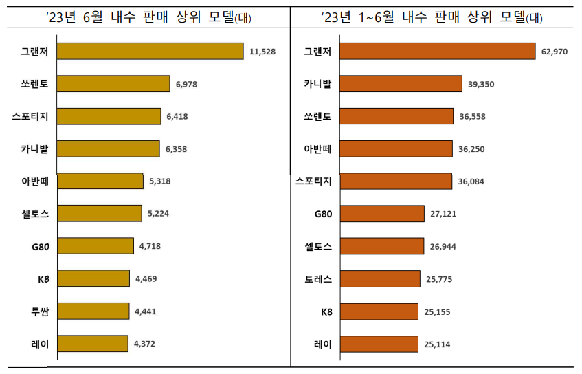  상반기 자동차 수출, 357억 달러로 역대 최고