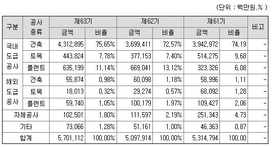 롯데건설 사업별 매출 (출처 : DART 공시자료)