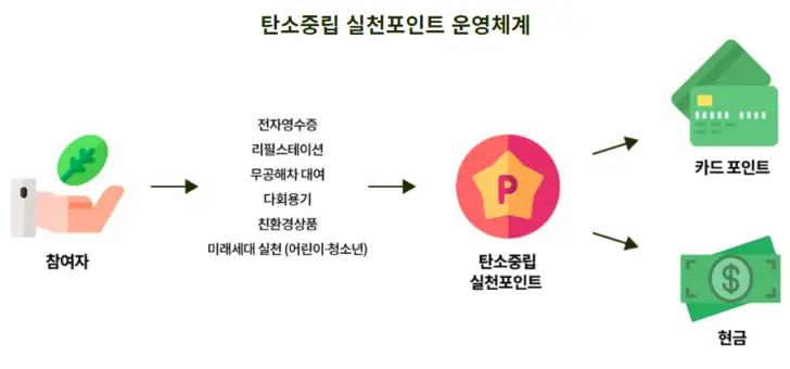 탄소중립-실천-포인트제-운영체계