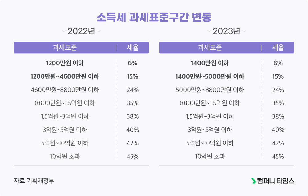 과세표준 변경