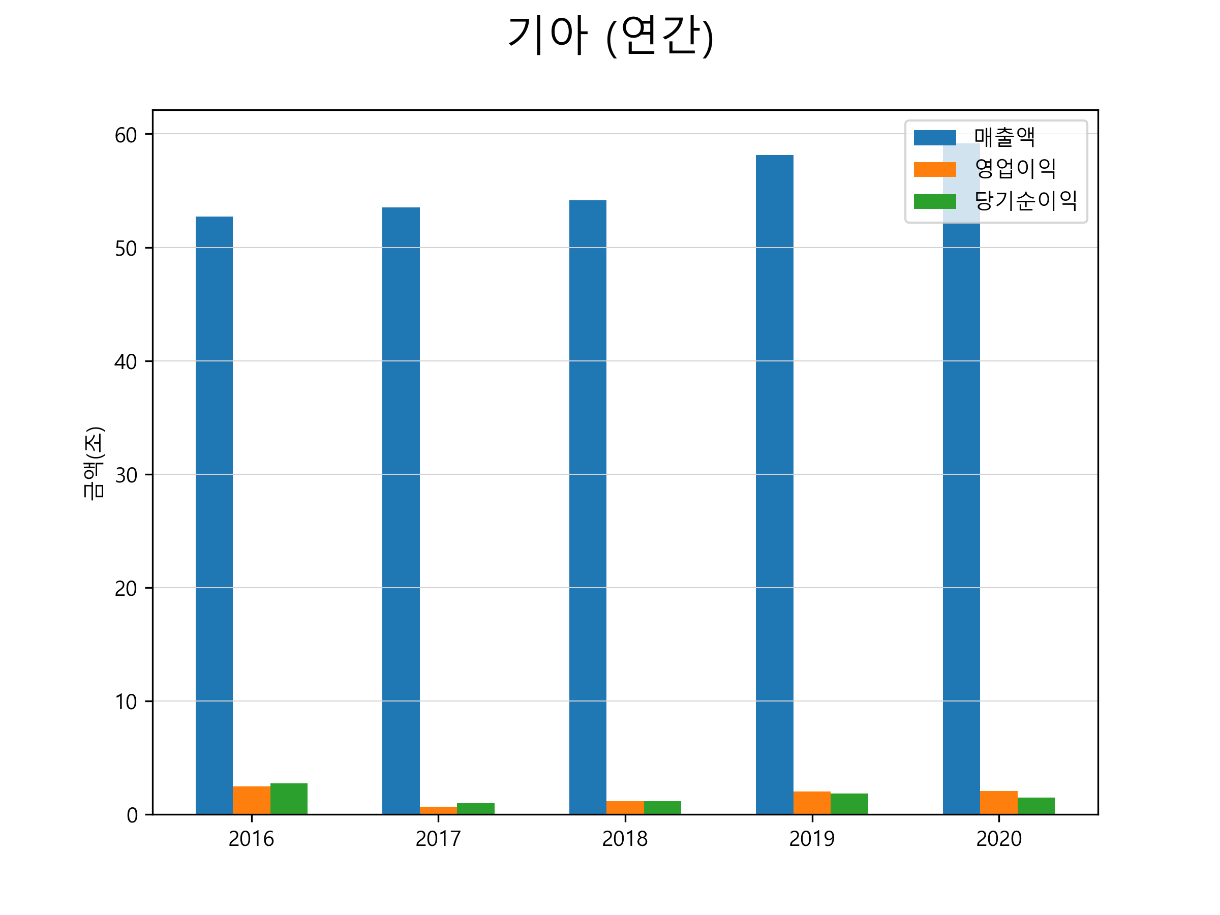  기아 주가 전망