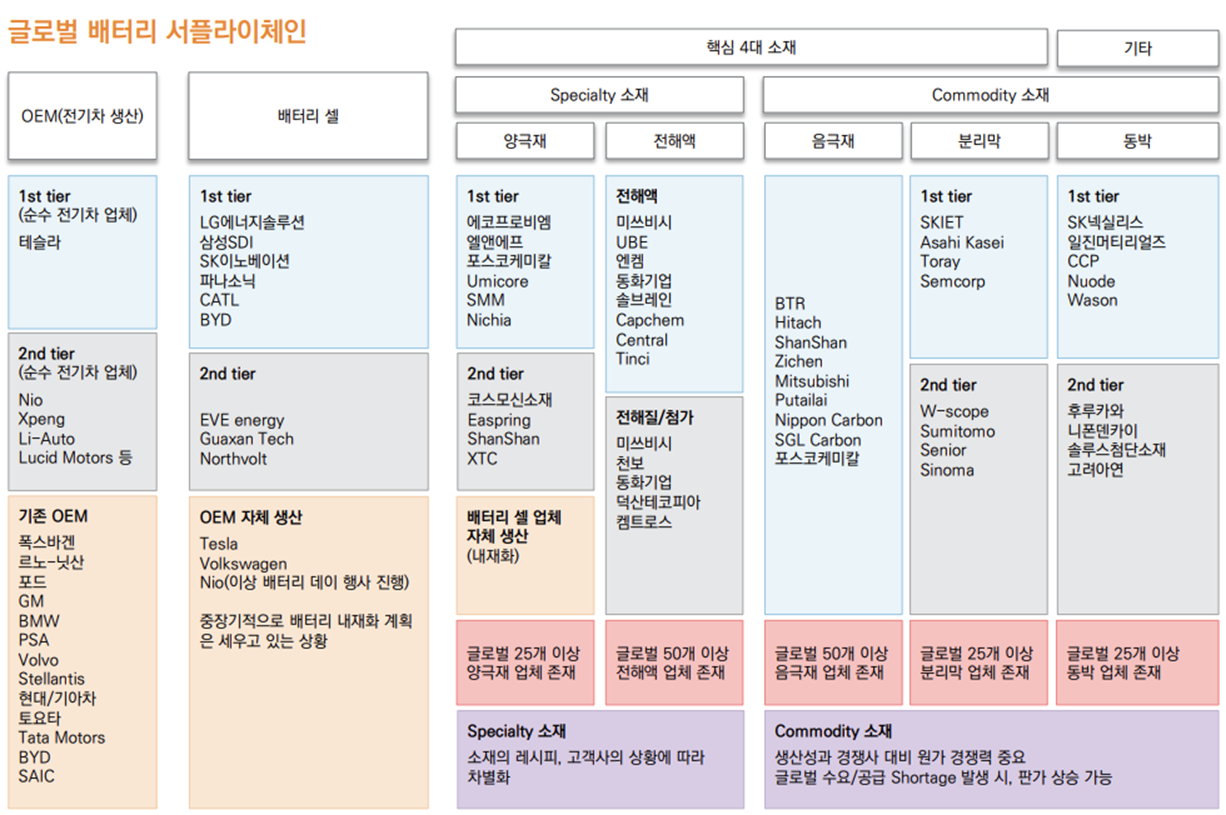 2차전지 글로벌 서플라이체인 현황