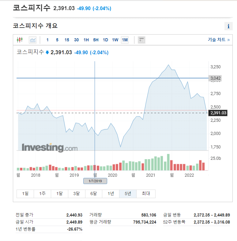  코스피2400붕괴, 코스피반등가능성