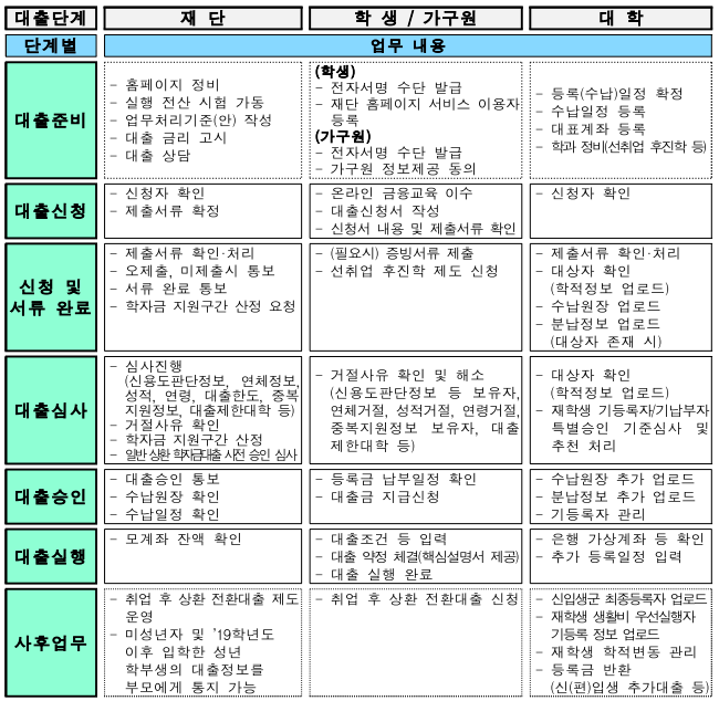 2023학년도 2학기 한국장학재단 대학(원) 등록금 / 학자금대출 소개 및 요약 표