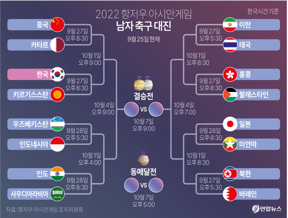 항저우 아시안게임 축구 일정 한눈에(토너먼트)