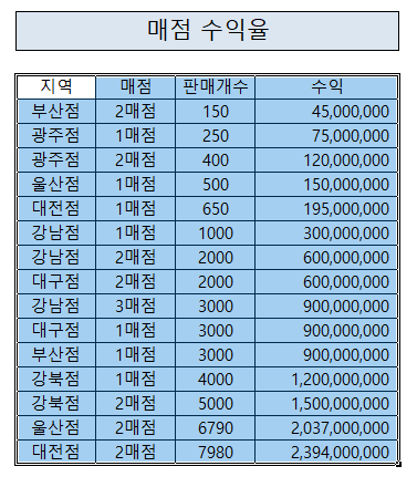 엑셀 피벗테이블 만드는 과정