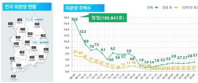  [22.08.31] 부동산 뉴스