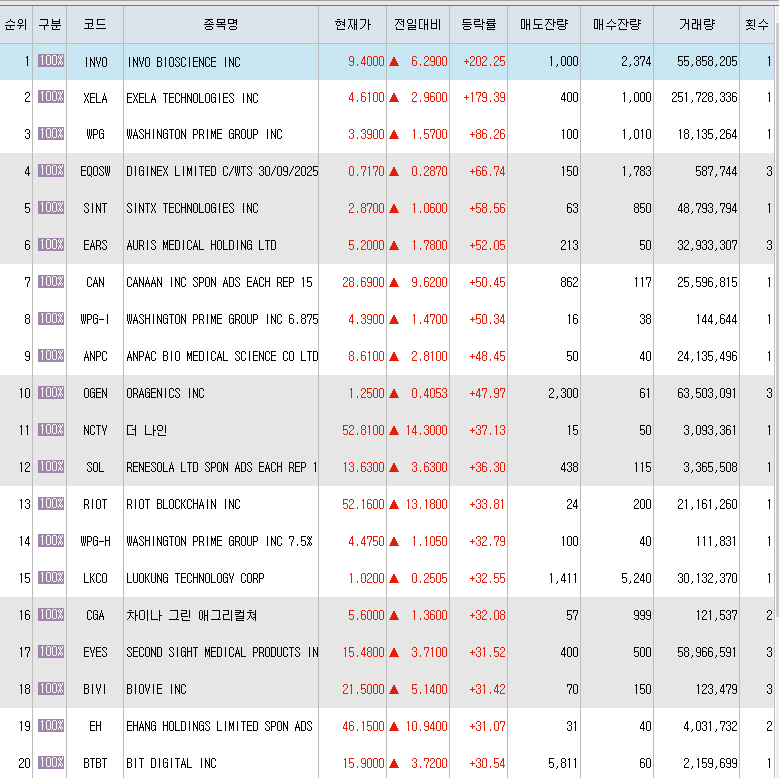  3월9일 미국주식 상승률 상위 종목 TOP 300