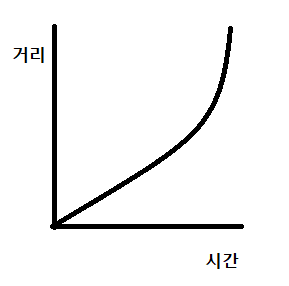 시간 - 거리 그래프